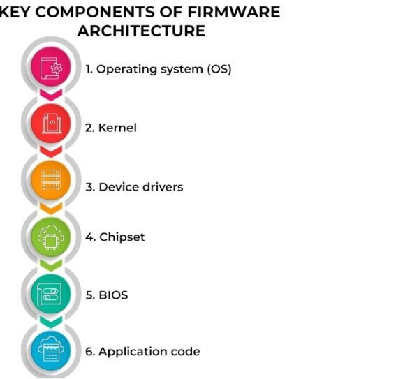 Firmware Development For Embedded Systems